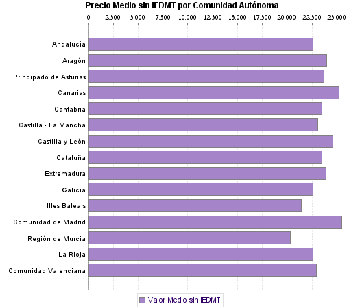   Precio Medio sin IEDMT por Comunidad Autónoma