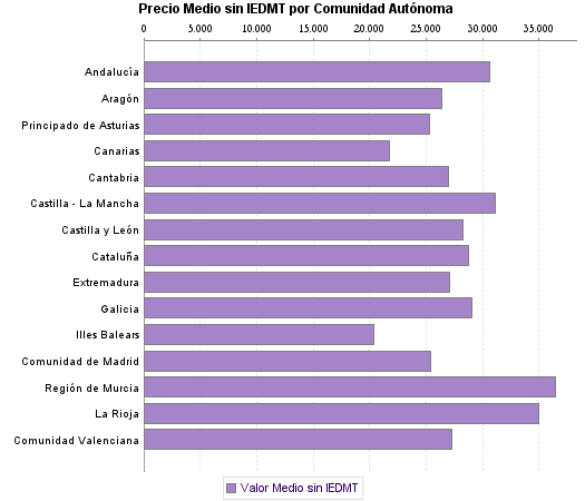   Precio Medio sin IEDMT por Comunidad Autónoma
