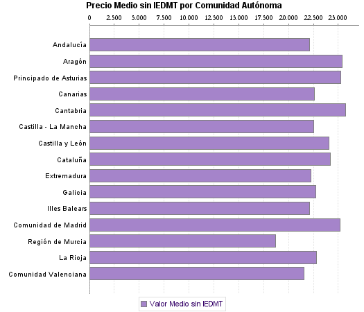   Precio Medio sin IEDMT por Comunidad Autónoma