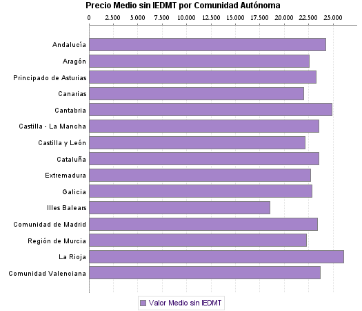   Precio Medio sin IEDMT por Comunidad Autónoma