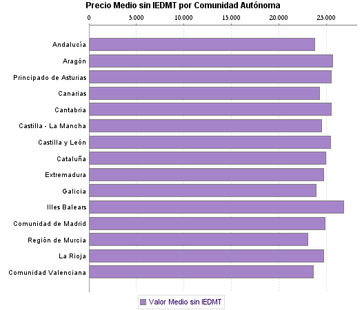   Precio Medio sin IEDMT por Comunidad Autónoma