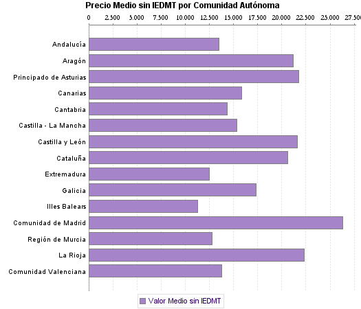   Precio Medio sin IEDMT por Comunidad Autónoma