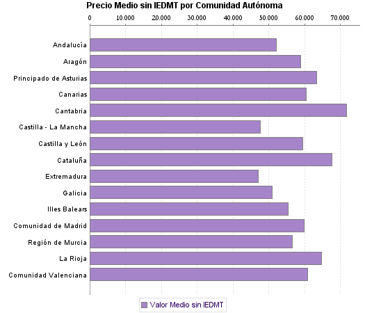   Precio Medio sin IEDMT por Comunidad Autónoma