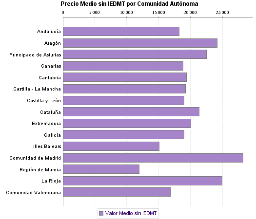   Precio Medio sin IEDMT por Comunidad Autónoma