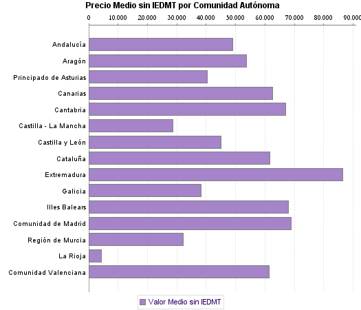   Precio Medio sin IEDMT por Comunidad Autónoma