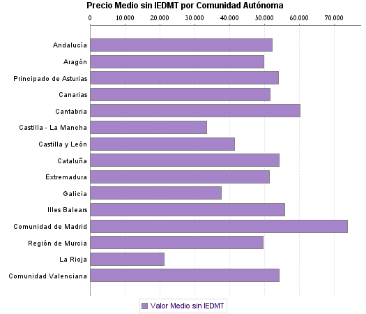   Precio Medio sin IEDMT por Comunidad Autónoma