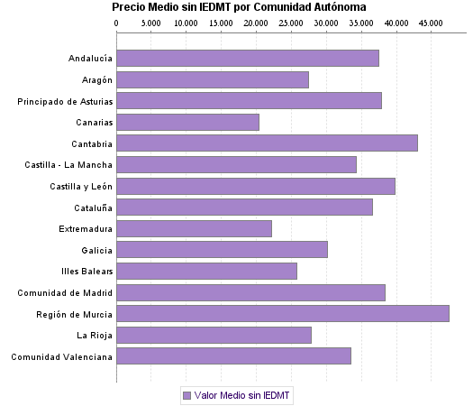   Precio Medio sin IEDMT por Comunidad Autónoma