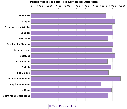   Precio Medio sin IEDMT por Comunidad Autónoma