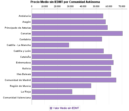   Precio Medio sin IEDMT por Comunidad Autónoma