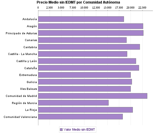   Precio Medio sin IEDMT por Comunidad Autónoma