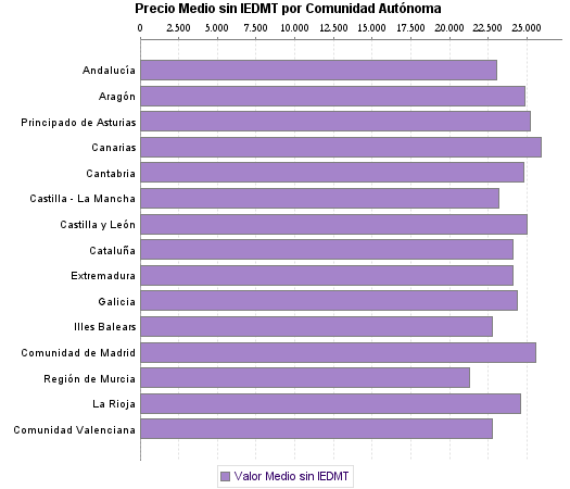  Precio Medio sin IEDMT por Comunidad Autónoma