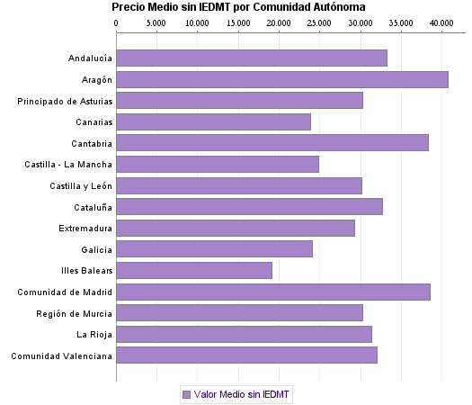   Precio Medio sin IEDMT por Comunidad Autónoma