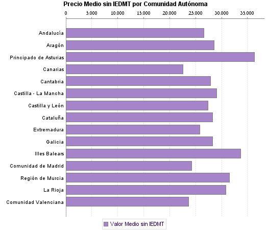   Precio Medio sin IEDMT por Comunidad Autónoma