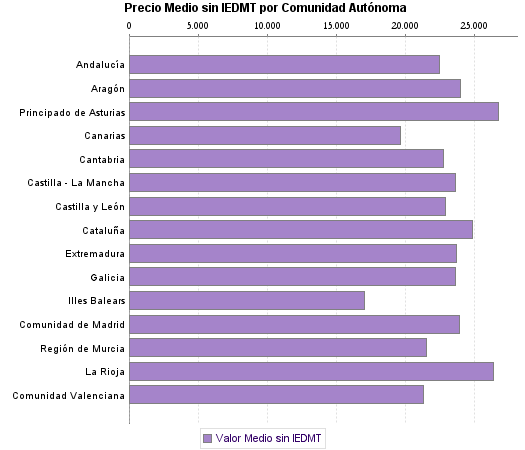   Precio Medio sin IEDMT por Comunidad Autónoma