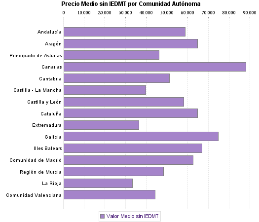   Precio Medio sin IEDMT por Comunidad Autónoma