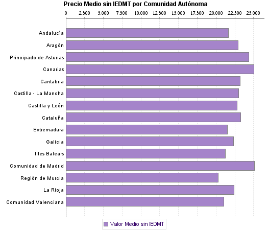   Precio Medio sin IEDMT por Comunidad Autónoma