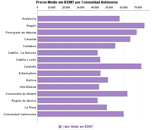   Precio Medio sin IEDMT por Comunidad Autónoma