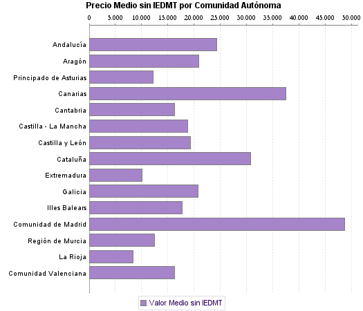   Precio Medio sin IEDMT por Comunidad Autónoma