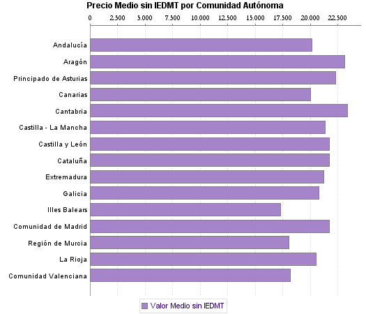   Precio Medio sin IEDMT por Comunidad Autónoma