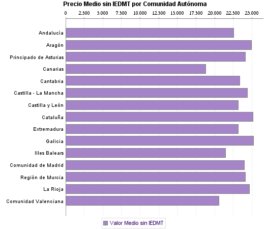   Precio Medio sin IEDMT por Comunidad Autónoma