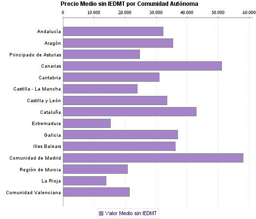   Precio Medio sin IEDMT por Comunidad Autónoma