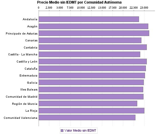   Precio Medio sin IEDMT por Comunidad Autónoma