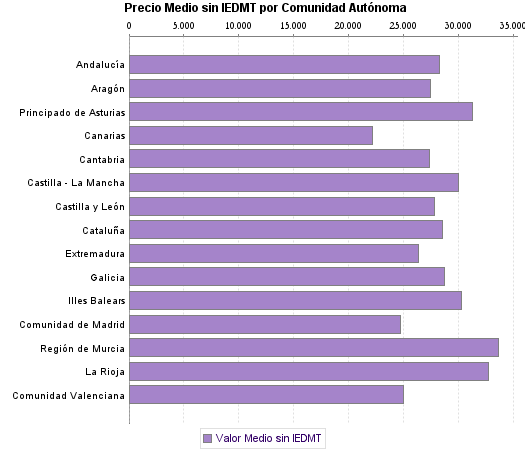   Precio Medio sin IEDMT por Comunidad Autónoma