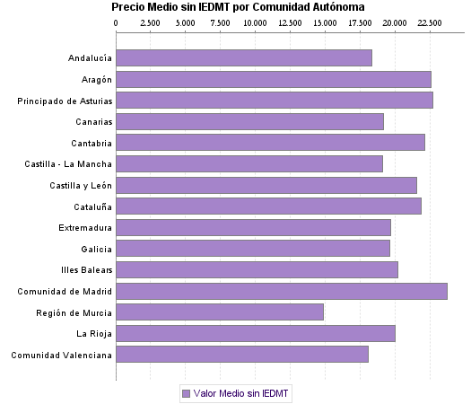   Precio Medio sin IEDMT por Comunidad Autónoma