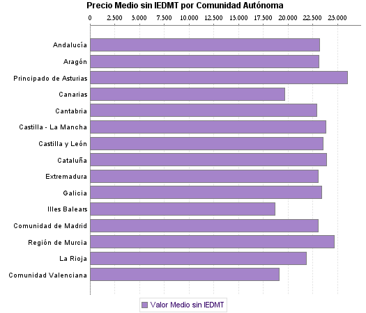   Precio Medio sin IEDMT por Comunidad Autónoma