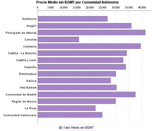   Precio Medio sin IEDMT por Comunidad Autónoma