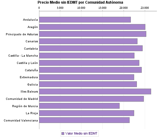   Precio Medio sin IEDMT por Comunidad Autónoma