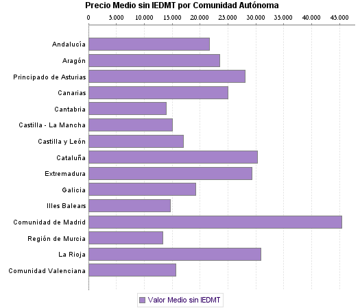   Precio Medio sin IEDMT por Comunidad Autónoma