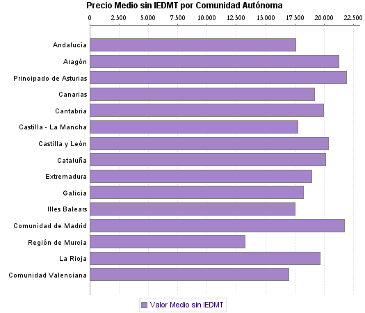   Precio Medio sin IEDMT por Comunidad Autónoma