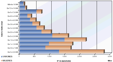 Distribuci&oacute;n del n&uacute;mero de asalariados por sexo y tramos de salario