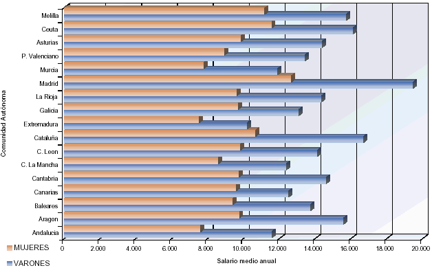 Distribuci&oacute;n del salario medio anual por sexo y comunidades aut&oacute;nomas