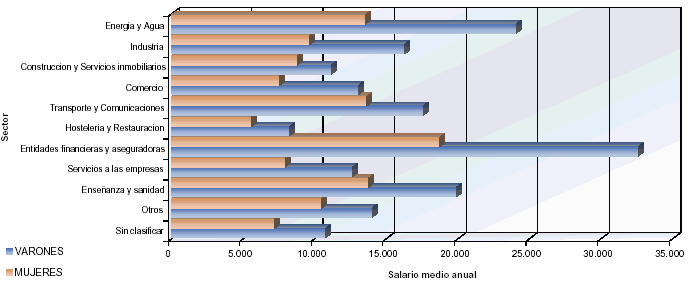 Mapa con la distribuci&oacute;n del salario medio anual por sectores