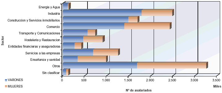 Mapa con la distribuci&oacute;n del n&uacute;mero de asalariados por sectores