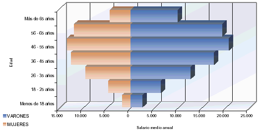 Pir&aacute;mide de poblaci&oacute;n con la distribuci&oacute;n del salario medio anual