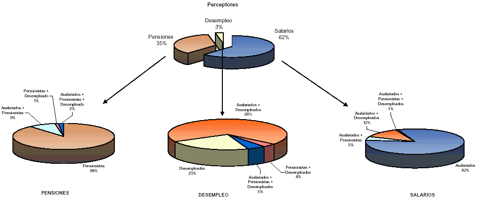 Grupos de poblaci&oacute;n por la naturaleza de sus retribuciones