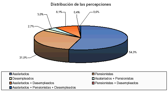 Grupos de poblaci&oacute;n por la naturaleza de sus retribuciones desglosado por tipo de colectivo