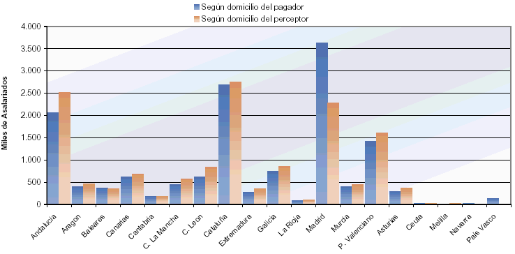 Distribuci&oacute;n de asalariados seg&uacute;n domicilios del perceptor/pagador por autonom&iacute;as
