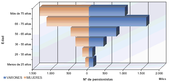 Pir&aacute;mide de poblaci&oacute;n del N&uacute;mero de Pensionistas