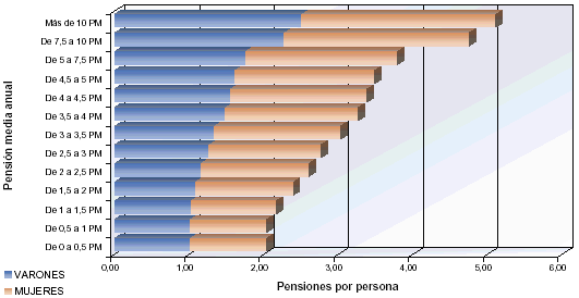 Distribuci&oacute;n por tramos de pensi&oacute;n del n&uacute;mero de pensiones por persona