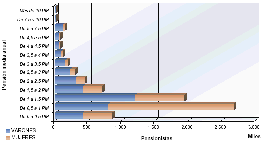 Distribuci&oacute;n por tramos de pensi&oacute;n del n&uacute;mero de pensionistas