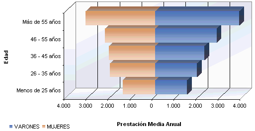 Pir&aacute;mide de poblaci&oacute;n de la Prestaci&oacute;n Media Anual