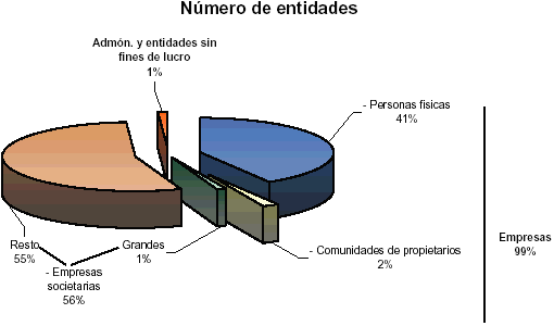 Distribuci&oacute;n del n&uacute;mero de entidades en diagrama de tarta