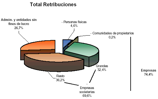 Distribuci&oacute;n del total de retribuciones en diagrama de tarta