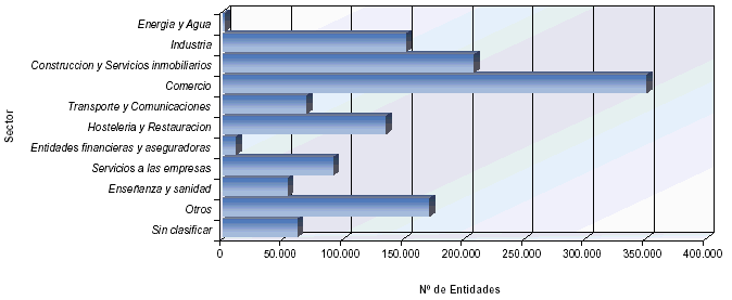 Distribuci&oacute;n del n&uacute;mero de entidades por sectores de actividad
