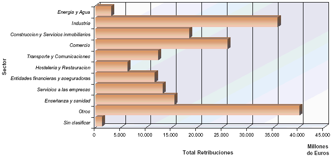 Distribuci&oacute;n del total de retribuciones por sectores de actividad