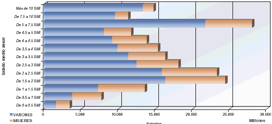 Distribuci&oacute;n de salarios por sexo y tramos de salario